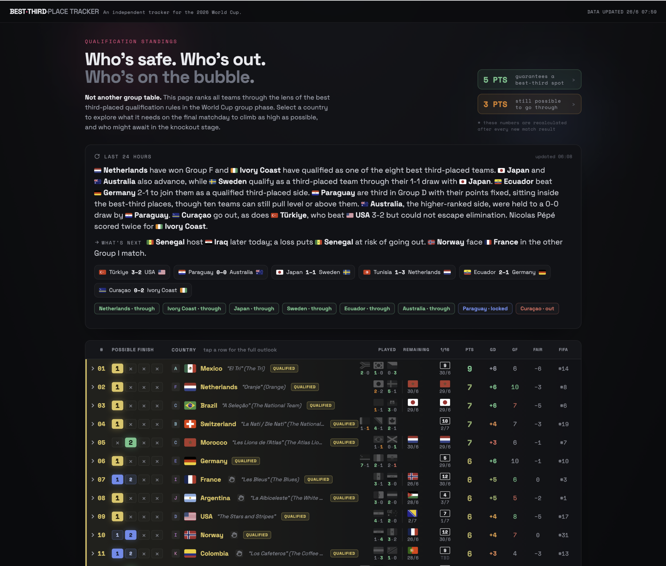 260626_SFAEStudio_BESTTHIRDPLACETRACKER_Anindependenttrackerfo the2026WorldCup